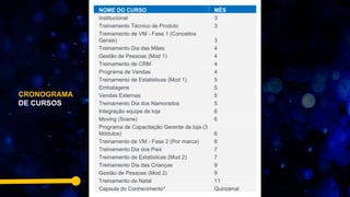 NOME DO CURSO MÊS
Institucional 3
Treinamento Técnico de Produto 3
Treinamento de VM - Fase 1 (Conceitos
Gerais) 3
Treinamento Dia das Mães 4
Gestão de Pessoas (Mod 1) 4
Treinamento de CRM 4
Programa de Vendas 4
Treinamento de Estatisticas (Mod 1) 5
Embalagens 5
Vendas Externas 5
Treinamento Dia dos Namorados 5
Integração equipe de loja 6
Moving (Scene) 6
Programa de Capacitação Gerente de loja (3
Módulos) 6
Treinamento de VM - Fase 2 (Por marca) 6
Treinamento Dia dos Pais 7
Treinamento de Estatisticas (Mod 2) 7
Treinamento Dia das Crianças 9
Gestão de Pessoas (Mod 2) 9
Treinamento de Natal 11
Capsula do Conhecimento* Quinzenal
CRONOGRAMA
DE CURSOS
 