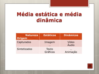 Natureza   Estáticos   Dinâmicos
Origem
Capturados      Imagem        Vídeo
                  …           Áudio
Sintetizados     Texto         …
                Gráficos    Animação
 