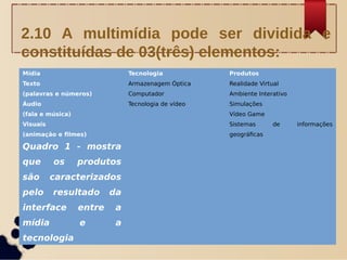Mídia Tecnologia Produtos
Texto
(palavras e números)
Áudio
(fala e música)
Visuais
(animação e filmes)
Armazenagem Óptica
Computador
Tecnologia de vídeo
Realidade Virtual
Ambiente Interativo
Simulações
Vídeo Game
Sistemas de informações
geográficas
Quadro 1 - mostra
que os produtos
são caracterizados
pelo resultado da
interface entre a
mídia e a
tecnologia
2.10 A multimídia pode ser dividida e
constituídas de 03(três) elementos:
 