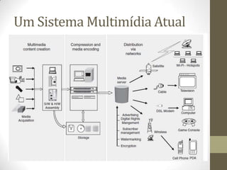 Um Sistema Multimídia Atual
 