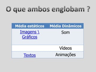 Média estáticos   Média Dinâmicos
  Imagens             Som
   Gráficos

                      Vídeos
    Textos          Animações
 