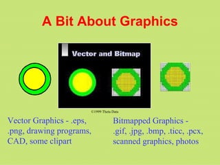 A Bit About Graphics




                      ©1999 Theta Data

Vector Graphics - .eps,           Bitmapped Graphics -
.png, drawing programs,           .gif, .jpg, .bmp, .ticc, .pcx,
CAD, some clipart                 scanned graphics, photos
 