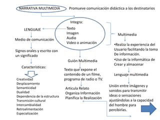 NARRATIVA MULTIMEDIAPromueve comunicación didáctica a los destinatariosIntegra: TextoImagenAudioVideo o animaciónLENGUAJEMultimedia Medio de comunicaciónRealza la experiencia del Usuario facilitando la tomaDe información.Signos orales y escrito con un significadoUso de la informática deCrear y almacenarGuión MultimediaCaracterísticas:Texto que expone el contenido de un filme, programa de radio o TV.Lenguaje multimediaCreatividadDesplazamientoSemanticidadDualidadDependencia de la estructuraTransmisión culturalIntercambialidadRetroalimentaciónEspecializaciónUnión entre imágenes y sonidos para transmitir ideas o sensaciones ajustándolas a la capacidad del hombre para percibirlas.Articula RelatoOrganiza InformaciónPlanifica la Realización