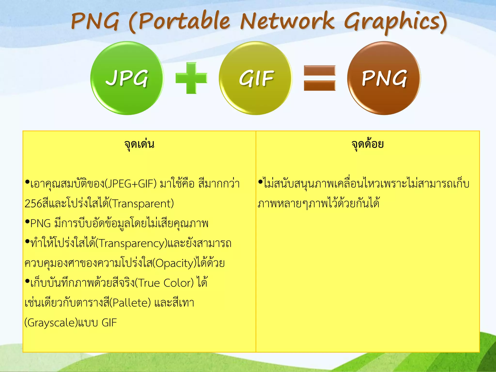จุดเด่น
•เอาคุณสมบัติของ(JPEG+GIF) มาใช้คือ สีมากกว่า
256สีและโปร่งใสได้(Transparent)
•PNG มีการบีบอัดข้อมูลโดยไม่เสียคุณภาพ
•ทาให้โปร่งใสได้(Transparency)และยังสามารถ
ควบคุมองศาของความโปร่งใส(Opacity)ได้ด้วย
•เก็บบันทึกภาพด้วยสีจริง(True Color) ได้
เช่นเดียวกับตารางสี(Pallete) และสีเทา
(Grayscale)แบบ GIF
จุดด้อย
•ไม่สนับสนุนภาพเคลื่อนไหวเพราะไม่สามารถเก็บ
ภาพหลายๆภาพไว้ด้วยกันได้
JPG GIF PNG
PNG (Portable Network Graphics)
 