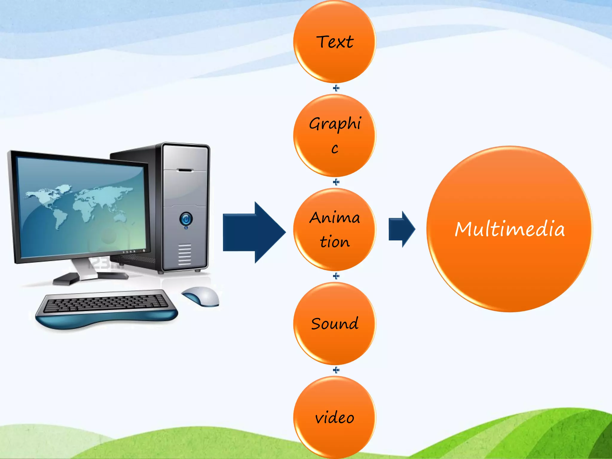Text
Graphi
c
Anima
tion
Sound
video
Multimedia
 