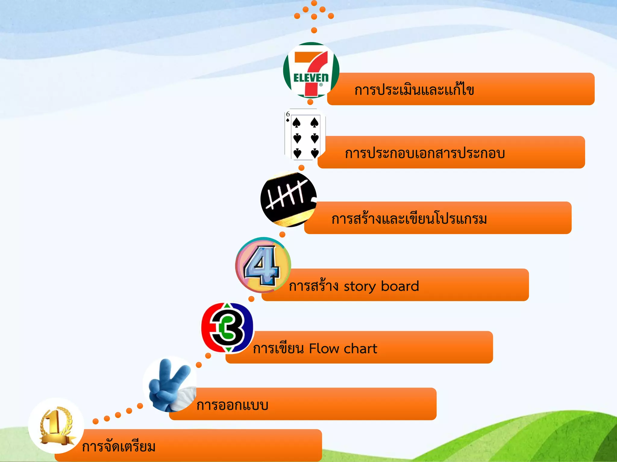การจัดเตรียม
การออกแบบ
การเขียน Flow chart
การสร้าง story board
การสร้างและเขียนโปรแกรม
การประกอบเอกสารประกอบ
การประเมินและเเก้ไข
 