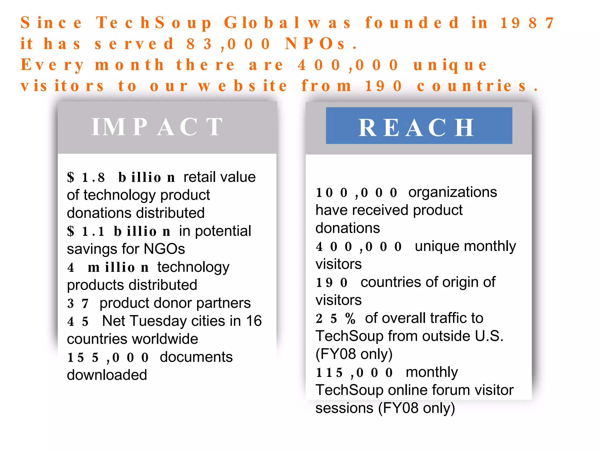 100,000  organizations have received product donations  400,000  unique monthly visitors 190  countries of origin of visitors 25%  of overall traffic to TechSoup from outside U.S. (FY08 only) 115,000  monthly TechSoup online forum visitor sessions (FY08 only) IMPACT REACH Since TechSoup Global was founded in 1987 it has served 83,000 NPOs. Every month there are 400,000 unique visitors to our website from 190 countries. $1.8 billion  retail value of technology product donations distributed  $1.1 billion  in potential savings for NGOs 4 million  technology products distributed  37  product donor partners 45  Net Tuesday cities in 16 countries worldwide 155,000  documents downloaded REACH 
