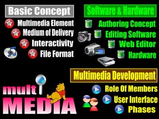 Medium of Delivery Software & Hardware Phases Role Of Members User Interface Editing Software Hardware Authoring Concept Web Editor Interactivity File Format Multimedia Development  Basic Concept mult MEDIA Multimedia Element 