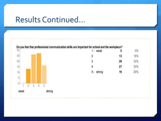 Results Continued…