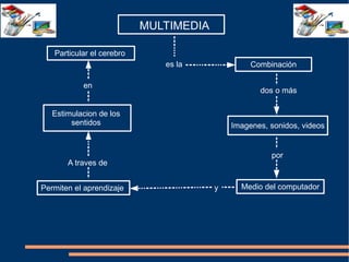 MULTIMEDIA es la dos o más por y A traves de en