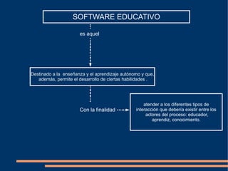 es aquel Con la finalidad SOFTWARE EDUCATIVO Destinado a la  enseñanza y el aprendizaje autónomo y que, además, permite el desarrollo de ciertas habilidades . atender a los diferentes tipos de interacción que debería existir entre los actores del proceso: educador, aprendiz, conocimiento. 