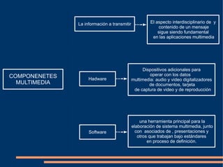 COMPONENETES MULTIMEDIA La información a transmitir Hadwar e Softwar e Dispositivos adicionales para operar con los datos  multimedia: audio y video digitalizadores de documentos, tarjeta de captura de video y de reproducción El aspecto interdisciplinario de  y contenido de un mensaje sigue siendo fundamental en las aplicaciones multimedia una herramienta principal para la elaboración de sistema multimedia, junto con  asociados de , presentaciones y otros que trabajan bajo estándares en proceso de definición. 