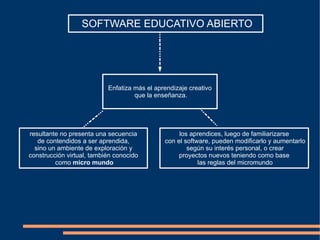 SOFTWARE EDUCATIVO ABIERTO Enfatiza más el aprendizaje creativo que la enseñanza. resultante no presenta una secuencia de contendidos a ser aprendida, sino un ambiente de exploración y construcción virtual, también conocido como micro mundo los aprendices, luego de familiarizarse con el software, pueden modificarlo y aumentarlo según su interés personal, o crear proyectos nuevos teniendo como base las reglas del micromundo 