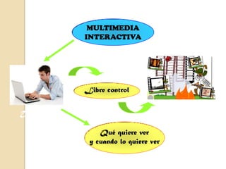 MULTIMEDIA
          INTERACTIVA




          Libre control

                                    Presentación de
Usuario                                contenidos

              Qué quiere ver
           y cuando lo quiere ver
 