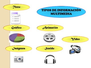 Texto
           TIPOS DE INFORMACIÓN
                MULTIMEDIA



Gráfico    Animación


                         Video


Imágenes    Sonido
 