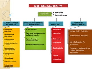MULTIMEDIA EDUCATIVA

                                                           Textuales
                                           Elementos
                                                           Audiovisuales



CLASIFICACIÓN DE       CONCEPCIONES SOBRE                                      VENTAJAS E
  MATERIALES             EL APRENDIZAJE.               FUNCIONES             INCONVENIENTES


Formativos              Conductivista.                  Informativa.
directivos.                                                                Motivación Vs. Adicción
                        Teoría del procesamiento        Instructiva.
Programas de            de la información.
ejercitación.                                                              Interacción Vs. Ansiedad
                        Aprendizaje por                 Motivadora.
Base de datos.
                        descubrimiento.
                                                        Evaluadora.        Individualización Vs.
Programas tipo libro
o cuento.               Aprendizaje significativo.                         Aislamiento

Base de datos                                           Metalingüístic     Enseñanza a distancia Vs.
convencionales                                          a.                 Control de calidad
Base de datos                                                              insuficiente
expertos.                                               Lúdica.
Simuladores.
                                                        Innovadora.
Entornos sociales.

Programa de
herramientas.
 