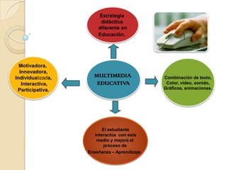 Estrategia
                        didáctica
                       diferente en
                       Educación.




  Motivadora,
  Innovadora,
Individualizada,     MULTIMEDIA               Combinación de texto,
   Interactiva,       EDUCATIVA                Color, video, sonido,
 Participativa.                               Gráficos, animaciones.
         .




                          El estudiante
                      interactúa con este
                       medio y mejora el
                          proceso de
                   Enseñanza – Aprendizaje.
 