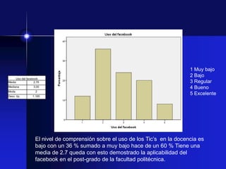 1 Muy bajo
                                                                                2 Bajo
     Uso del facebook
Media             2,76                                                          3 Regular
Mediana           3,00                                                          4 Bueno
Moda               2
Desv. típ.       1,165
                                                                                5 Excelente




                   El nivel de comprensión sobre el uso de los Tic’s en la docencia es
                   bajo con un 36 % sumado a muy bajo hace de un 60 % Tiene una
                   media de 2.7 queda con esto demostrado la aplicabilidad del
                   facebook en el post-grado de la facultad politécnica.
 