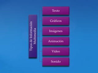 Texto


                        Gráficos


Tipos de Información
    Multimedia
                       Imágenes


                       Animación


                         Video


                        Sonido
 