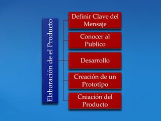 Definir Clave del




Elaboración de el Producto
                                 Mensaje
                                Conocer al
                                 Publico

                                Desarrollo

                             Creación de un
                               Prototipo
                               Creación del
                                Producto
 