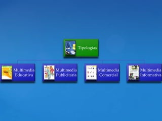 Tipologías




Multimedia   Multimedia                  Multimedia   Multimedia
Educativa    Publicitaria                Comercial    Informativa
 