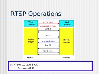 RTSP Operations




C:C: SETUP rtsp://audio.example.com/twister/audio RTSP/1.0
S: TEARDOWN rtsp://audio.example.com/twister/audio.en/lofi RTSP/1.0
   RTSP/1.0 200 1 OK
   PAUSE rtsp://audio.example.com/twister/audio.en/lofi RTSP/1.0
   PLAY rtsp://audio.example.com/twister/audio.en/lofi RTSP/1.0
        Session: 4231
      Session: 4231 Range: npt=0-
      Transport: rtp/udp; npt=37
       Session 4231         compression; port=3056; mode=PLAY
 