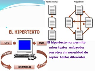     mirar textos enlazados
    con otros sin necesidad de
    copiar textos diferentes.
   El hipertexto nos permite
    mirar textos enlazados
    con otros sin necesidad de
    copiar textos diferentes.
 