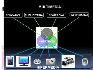 MULTIMEDIA
HIPERTEXTO
EDUCATIVA PUBLICITARIA COMERCIAL INFORMATIVA
HIPERMEDIA
 
