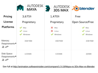 3,675$Pricing 1,470$ Free
License Proprietary Proprietary Open Source/Free
Platforms
See full at:http://animation.softwareinsider.com/compare/1-3-19/Maya-vs-3Ds-Max-vs-Blender
 