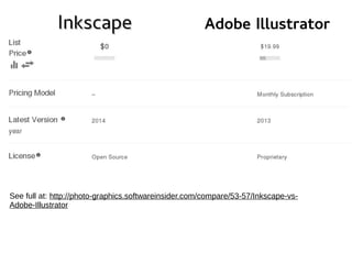 Adobe IllustratorInkscapeInkscape
See full at: http://photo-graphics.softwareinsider.com/compare/53-57/Inkscape-vs-
Adobe-Illustrator
 
