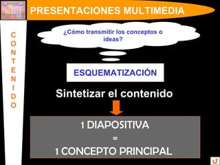 ¿Cómo transmitir los conceptos o
ideas?
Sintetizar el contenido
1 DIAPOSITIVA
=
1 CONCEPTO PRINCIPAL
PRESENTACIONES MULTIMEDIA
C
O
N
T
E
N
I
D
O
ESQUEMATIZACIÓN
 