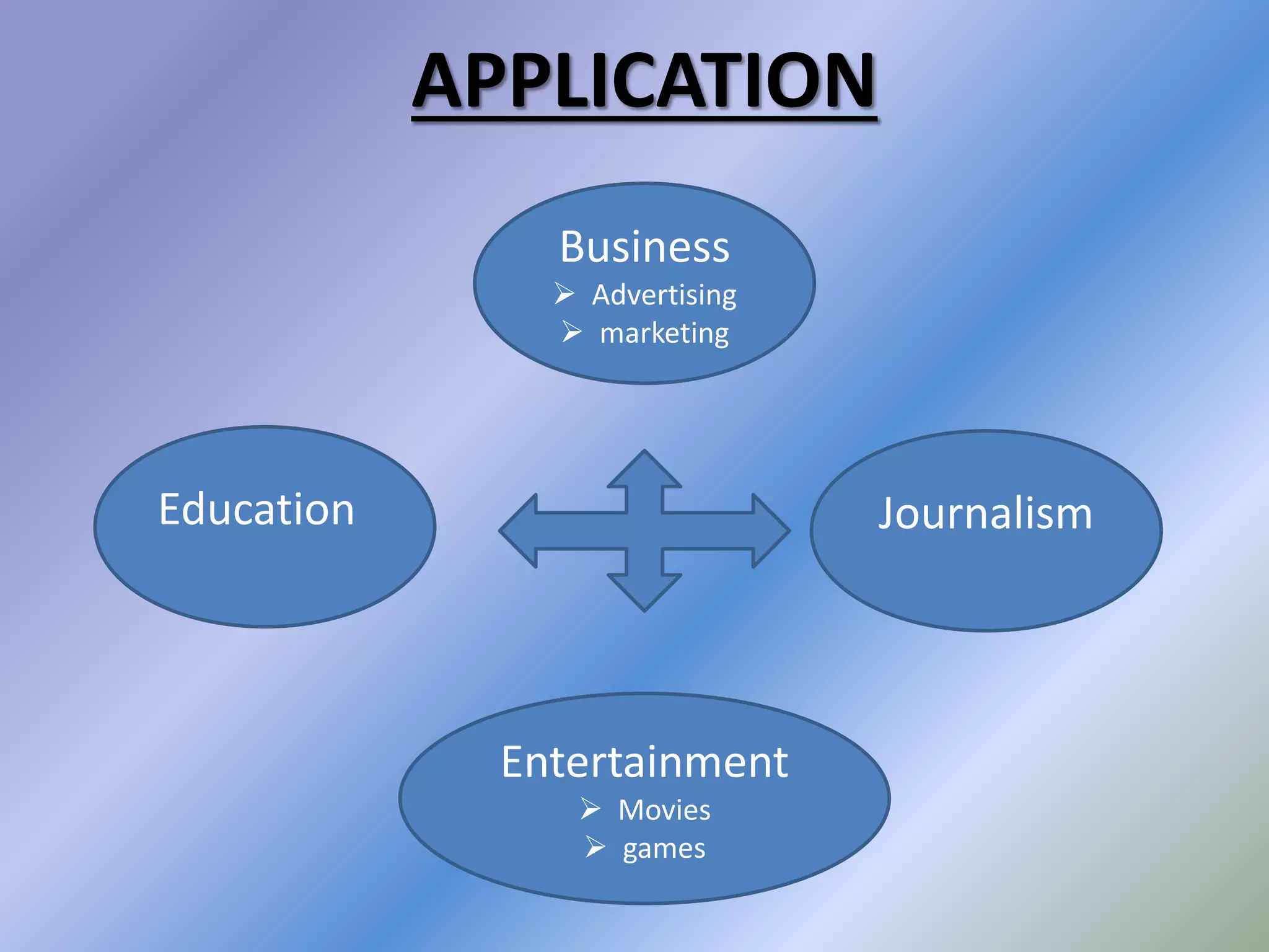 APPLICATION
Business
Advertising
marketing
Education Journalism
Entertainment
Movies
games