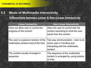27
FUNDAMENTAL OF MULTIMEDIA
Differentiate between Linear & Non-Linear Interactivity
Linear Interactive Non Linear Interactivity
Does not allow user to control the
progress of the content
Allow the user to control with the
content according to what the user
wants from the content
The user is a passive receiver of the
multimedia content most of the time
Two way communication - User is an
active user in handling and
interacting with the multimedia
content.
The content usually arranged in
sequence
The sequence of the multimedia
content is arranged by using buttons
or links
5.2 Mode of Multimedia Interactivity
 