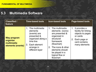33
FUNDAMENTAL OF MULTIMEDIA
Classified /
feature
Time-based tools Icon-based tools Page-based tools
Way program
organize
multimedia
elements (events)
1. The multimedia
elements
(events) are
presented &
organized along a
time line
2. Each element
arrange in
different layer
1. The multimedia
elements (icons)
are presented &
organized in
structural
framework
(flowchart)
2. The icons & other
elements should
be played in a
logical flow or
flowchart
1. It provides a
facility for linking
objects to pages
or cards
2. Each page or
card contains
many elements
5.3 Multimedia Software
 