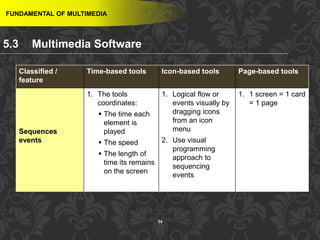 34
FUNDAMENTAL OF MULTIMEDIA
Classified /
feature
Time-based tools Icon-based tools Page-based tools
Sequences
events
1. The tools
coordinates:
 The time each
element is
played
 The speed
 The length of
time its remains
on the screen
1. Logical flow or
events visually by
dragging icons
from an icon
menu
2. Use visual
programming
approach to
sequencing
events
1. 1 screen = 1 card
= 1 page
5.3 Multimedia Software
 