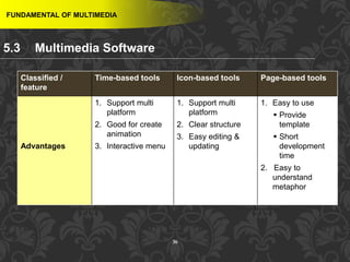 36
FUNDAMENTAL OF MULTIMEDIA
Classified /
feature
Time-based tools Icon-based tools Page-based tools
Advantages
1. Support multi
platform
2. Good for create
animation
3. Interactive menu
1. Support multi
platform
2. Clear structure
3. Easy editing &
updating
1. Easy to use
 Provide
template
 Short
development
time
2. Easy to
understand
metaphor
5.3 Multimedia Software
 