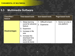 37
FUNDAMENTAL OF MULTIMEDIA
Classified /
feature
Time-based tools Icon-based tools Page-based tools
Disadvantages
1. Steep learning
curve for advance
feature
2. Expensive
3. Increase in file
size
4. Increase the
download time
when insert
sound & movie
1. Difficult to learn
2. Expensive
1. Some run only in
one platform
5.3 Multimedia Software
 