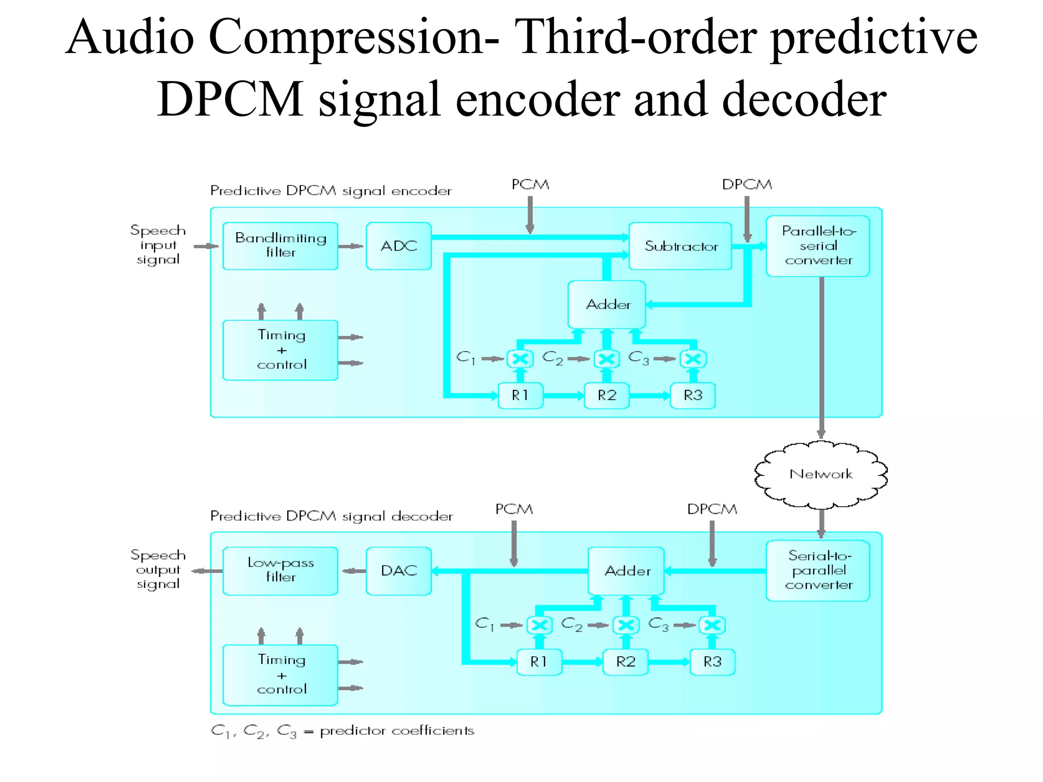 Multimedia Compression and Communication | PPT | Digital Audio ...