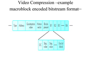 Video Compression –example
macroblock encoded bitstream format–
 