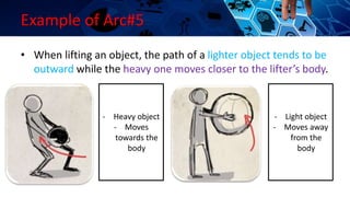 Example of Arc#5
• When lifting an object, the path of a lighter object tends to be
outward while the heavy one moves closer to the lifter’s body.
- Heavy object
- Moves
towards the
body
- Light object
- Moves away
from the
body
 