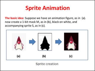The basic idea: Suppose we have an animation figure, as in (a).
now create a 1-bit mask M, as in (b), black on white, and
accompanying sprite S, as in (c).
Sprite Animation
(a) (b) (c)
 