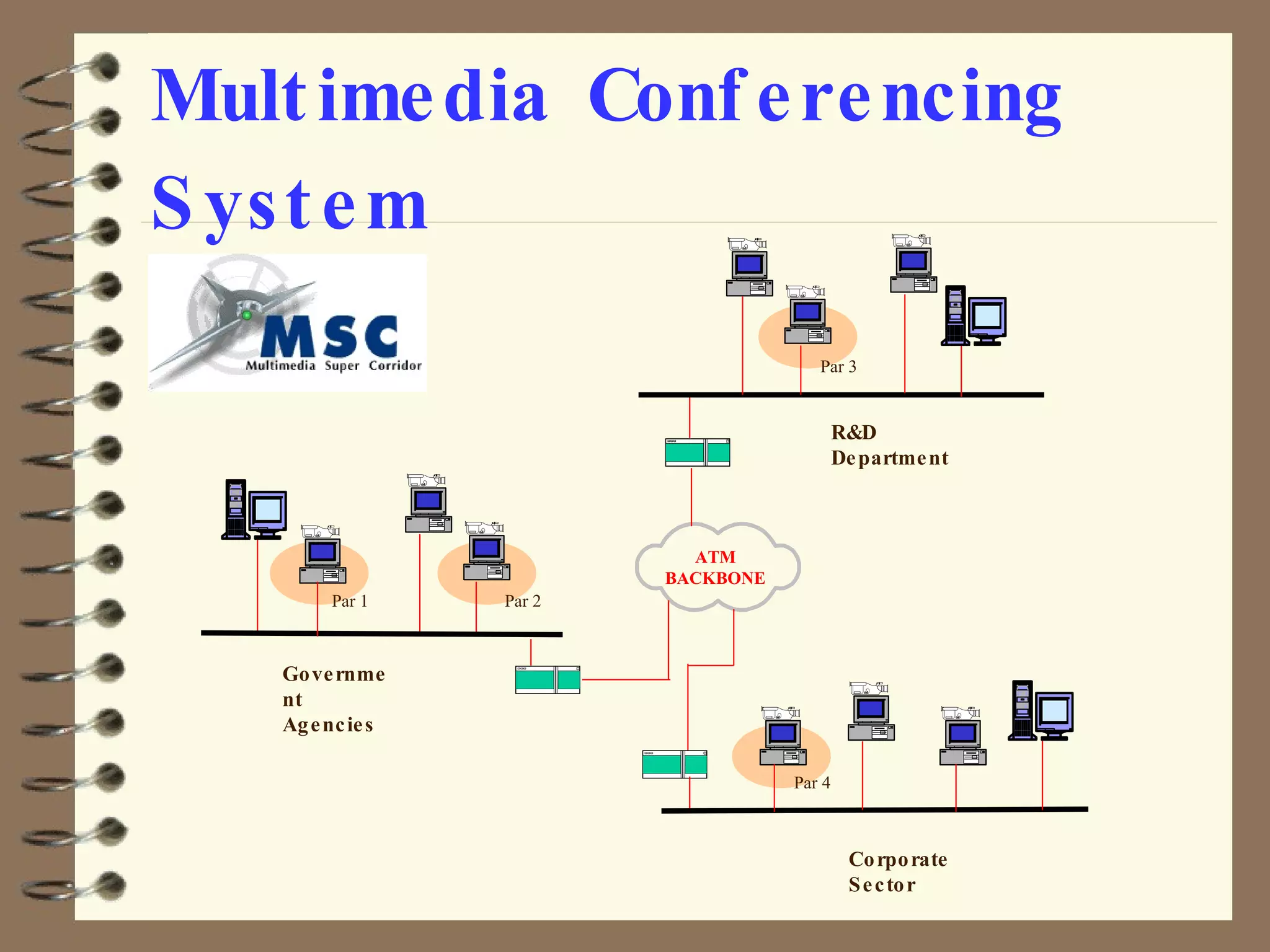 Multimedia Conferencing System ATM BACKBONE Par 1 Par 2 Par 3 Par 4 Government Agencies Corporate Sector R&D Department 