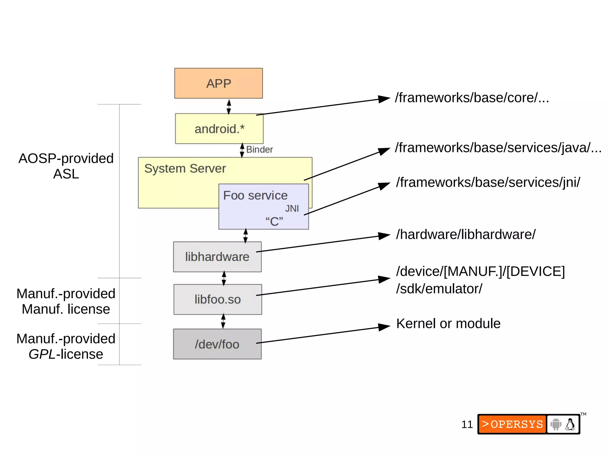 11
/frameworks/base/services/java/...
/frameworks/base/services/jni/
/hardware/libhardware/
/device/[MANUF.]/[DEVICE]
/sdk/emulator/
Kernel or module
/frameworks/base/core/...
AOSP-provided
ASL
Manuf.-provided
Manuf. license
Manuf.-provided
GPL-license
 