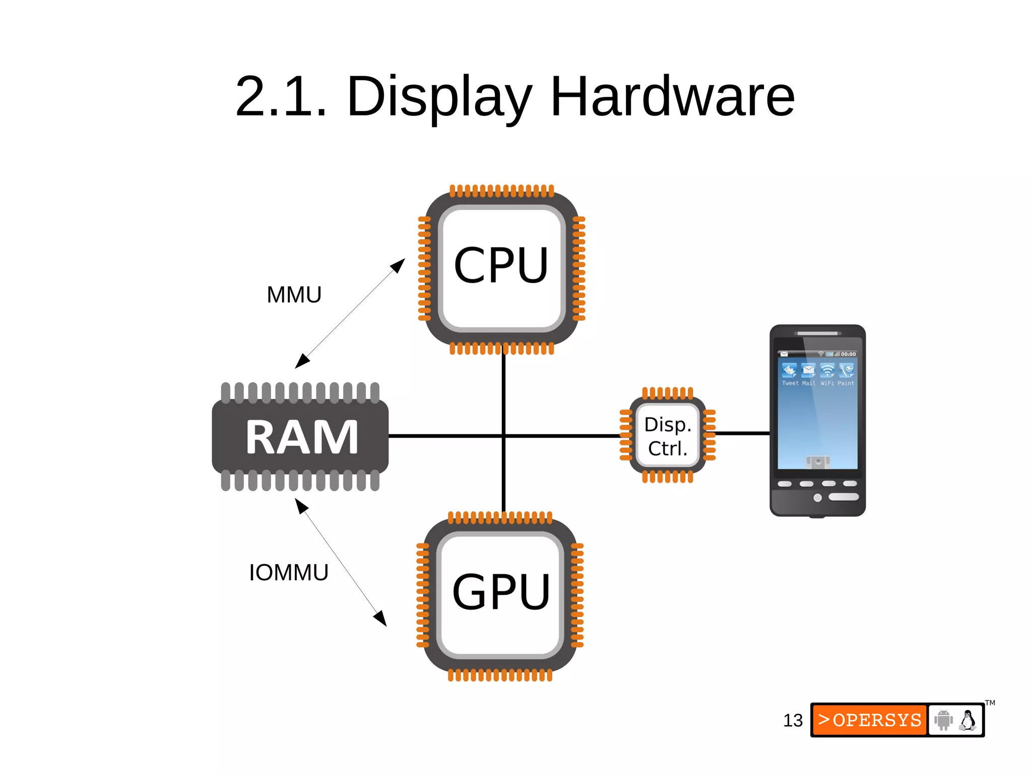 13
2.1. Display Hardware
MMU
IOMMU
 