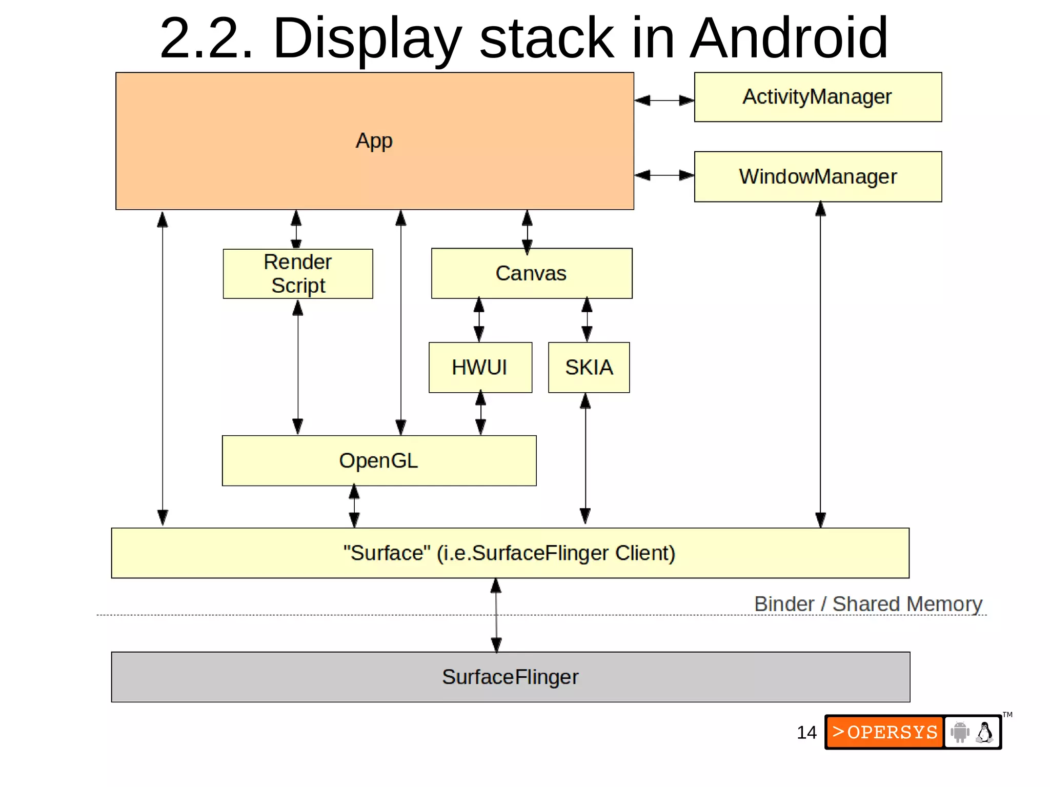 14
2.2. Display stack in Android
 