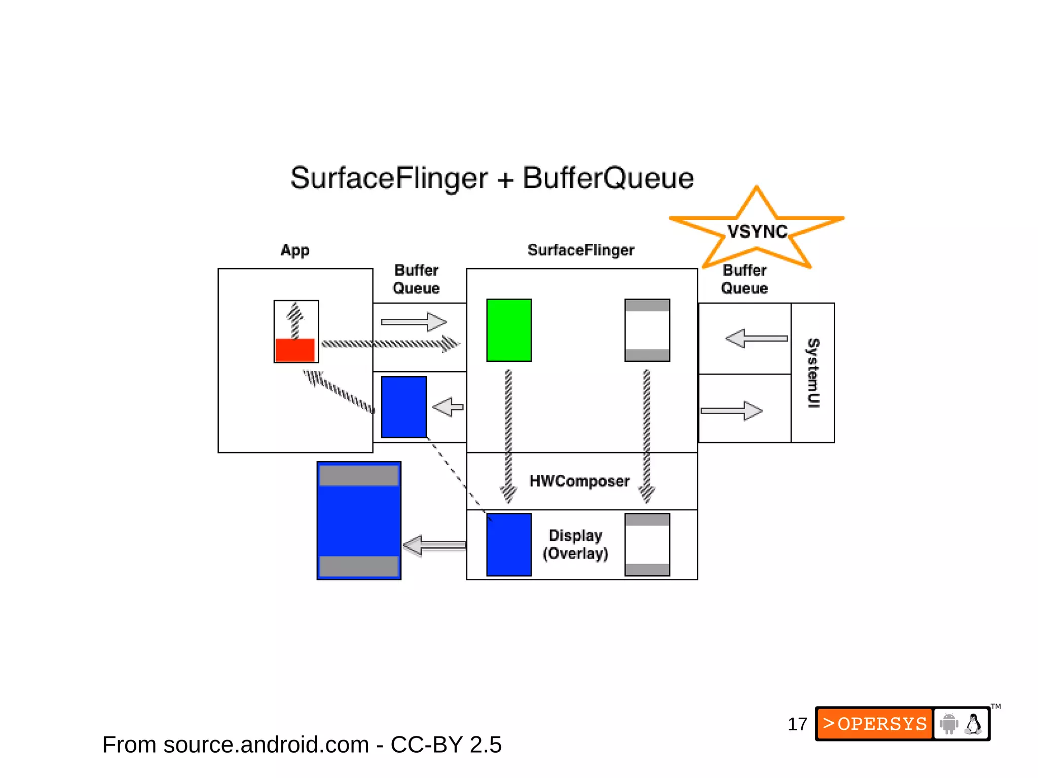 17
From source.android.com - CC-BY 2.5
 