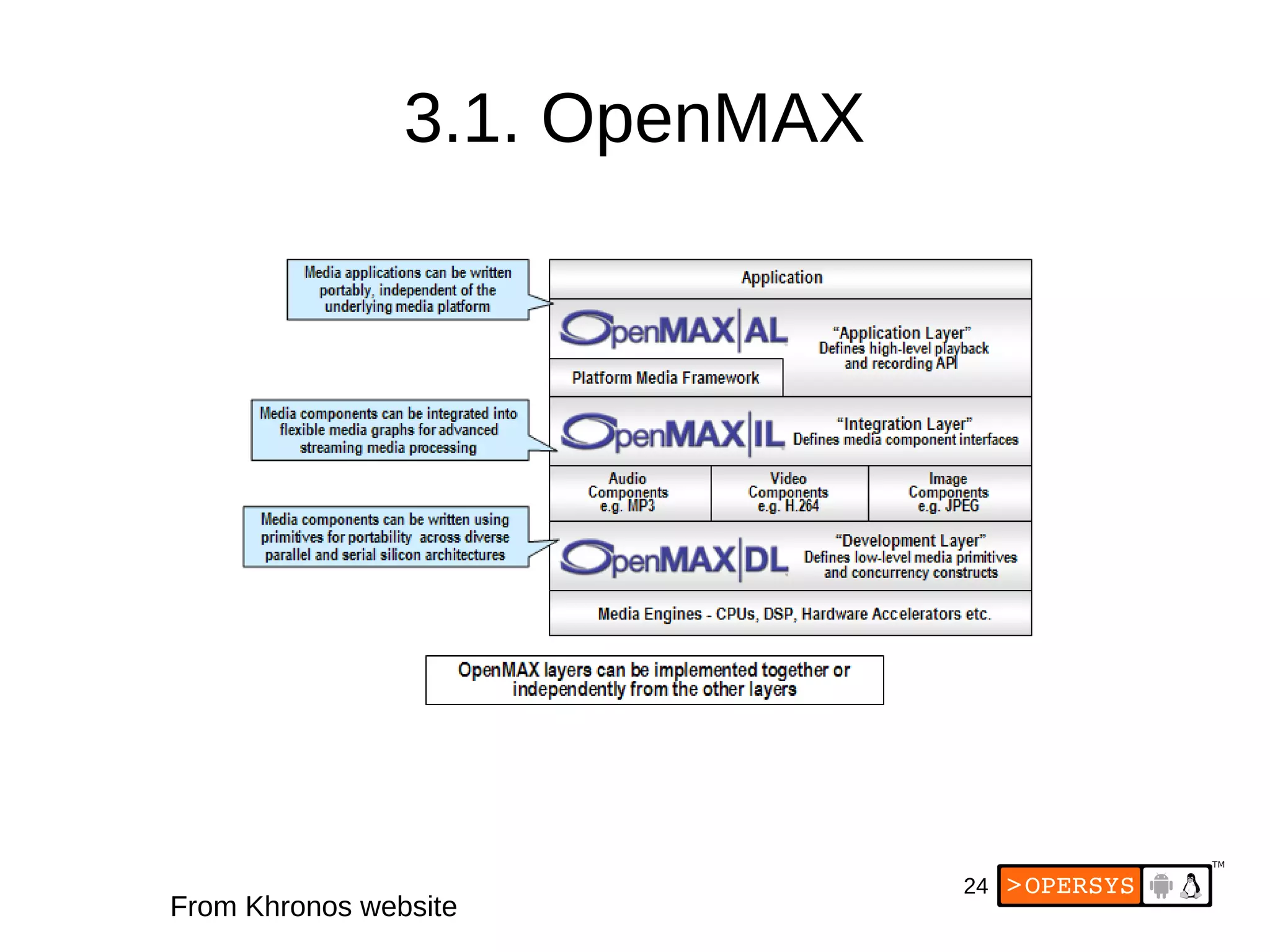 24
3.1. OpenMAX
From Khronos website
 