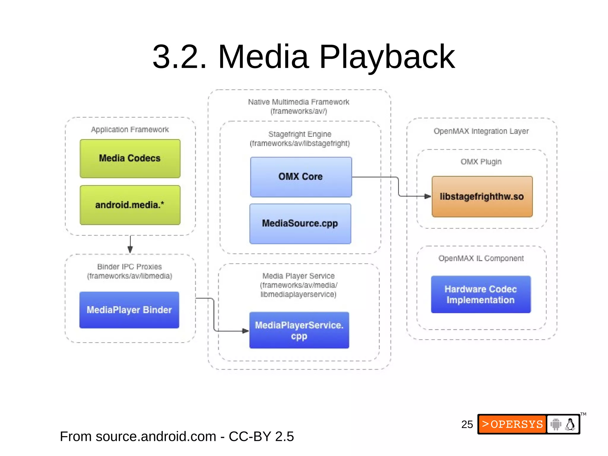 25
3.2. Media Playback
From source.android.com - CC-BY 2.5
 