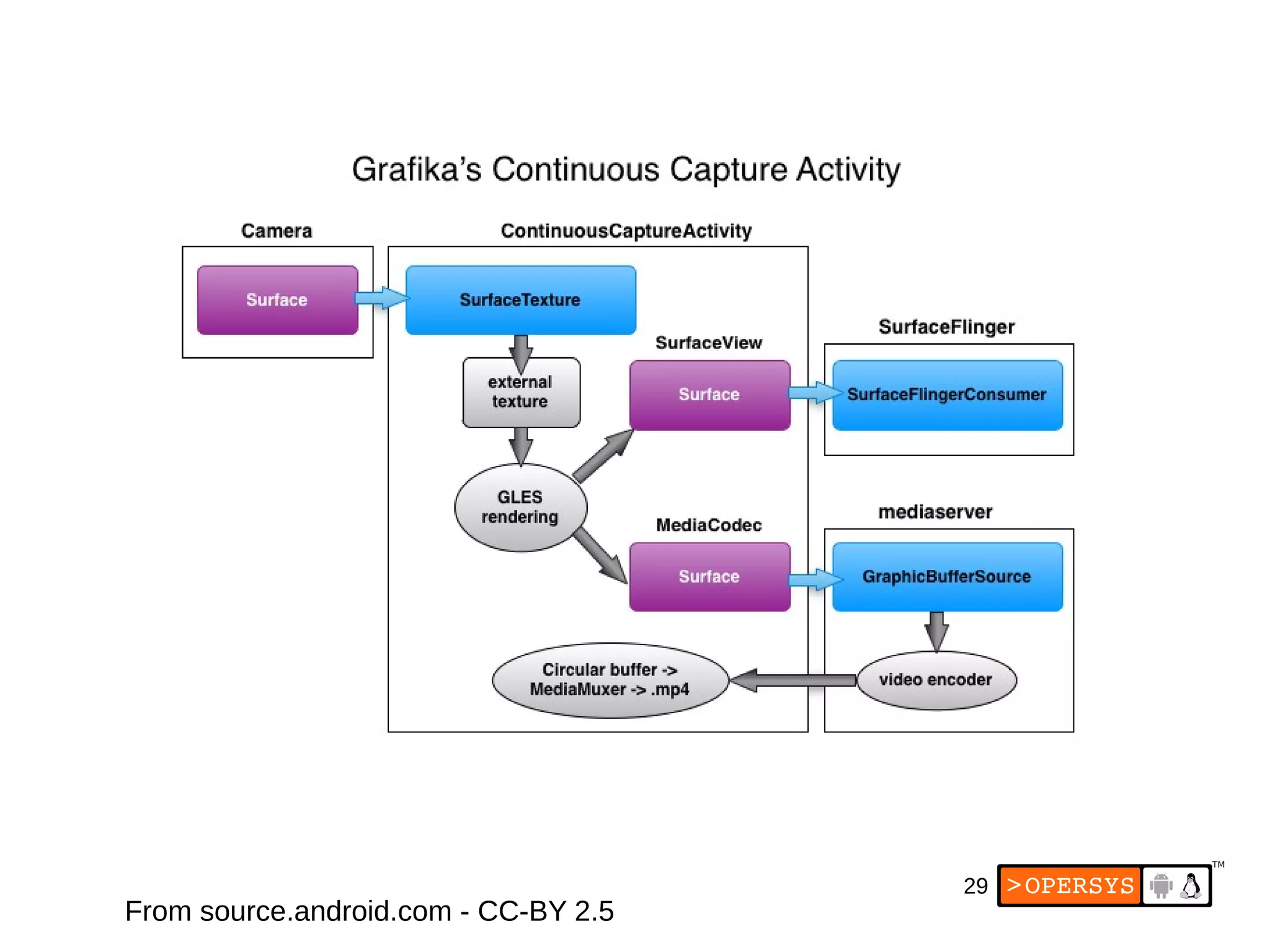 29
From source.android.com - CC-BY 2.5
 