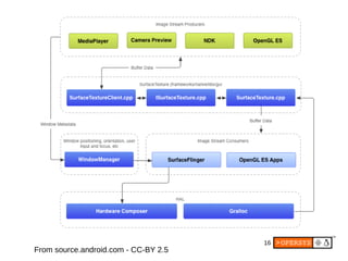 Android's Multimedia Framework | PDF